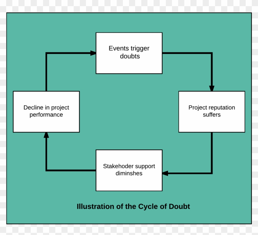 Doubt Cycle Clipart #4515139