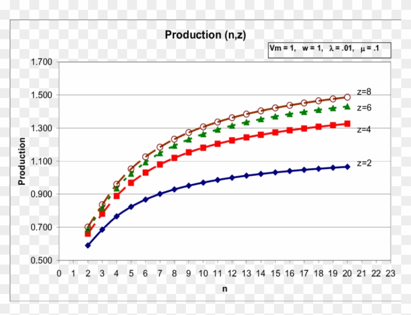Effects Of Pallet Capacity And Robot Loading Rata (z)on - Plot Clipart #4517327
