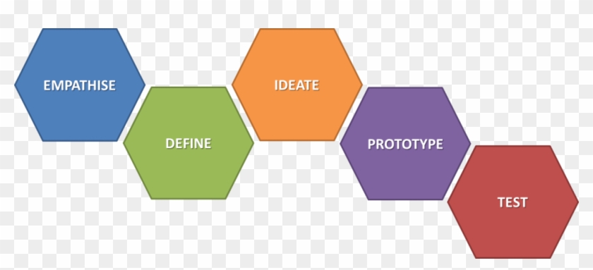 School Five Step Model - Design Thinking Process Models Clipart #4519534