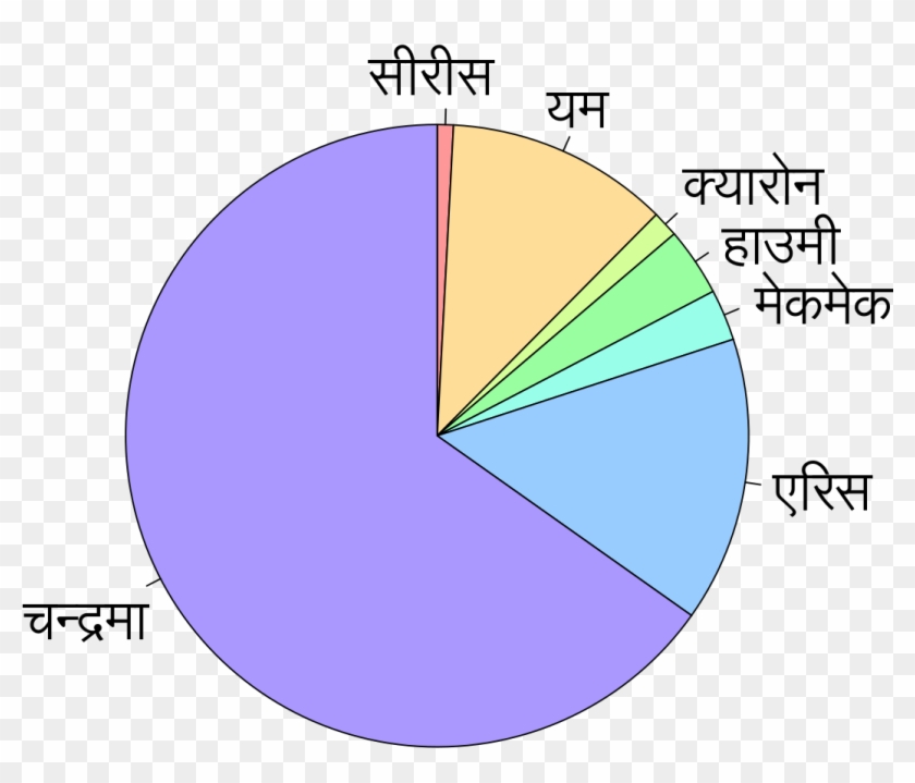 Dwarf Planet Masses Relative To Moon-ne - Circle Clipart