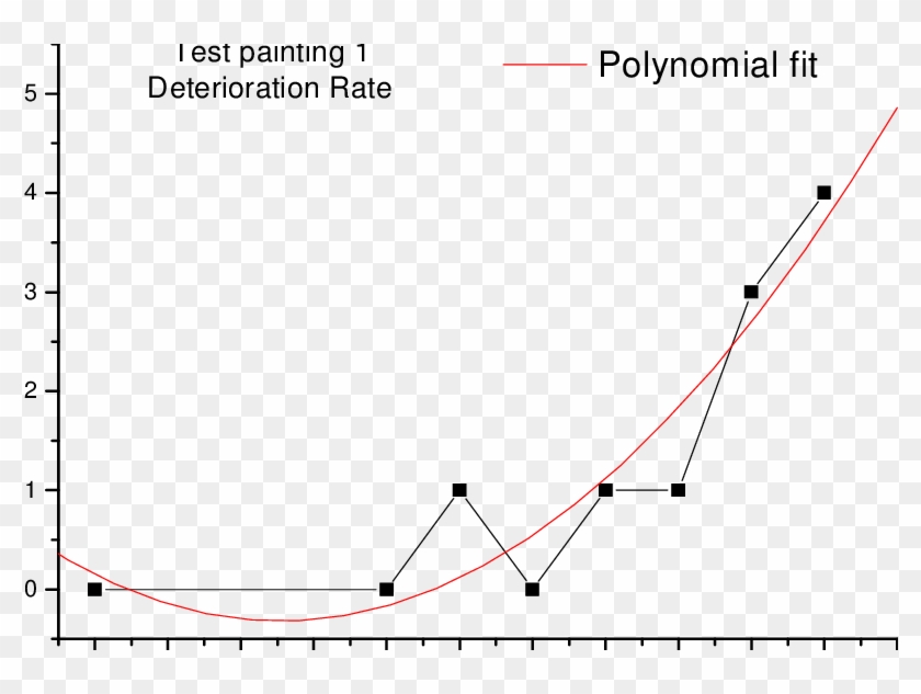 Deterioration Rate Of The Test Painting Measured In - Plot Clipart #4523628