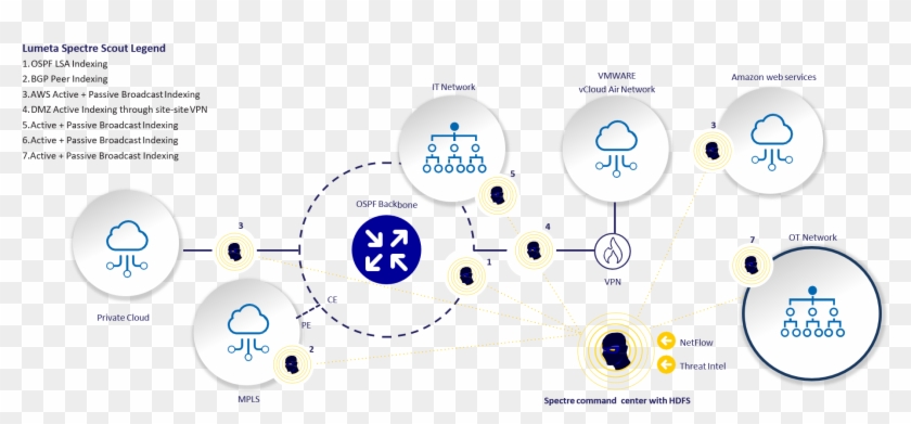 Iot Spectre Deployment - Circle Clipart