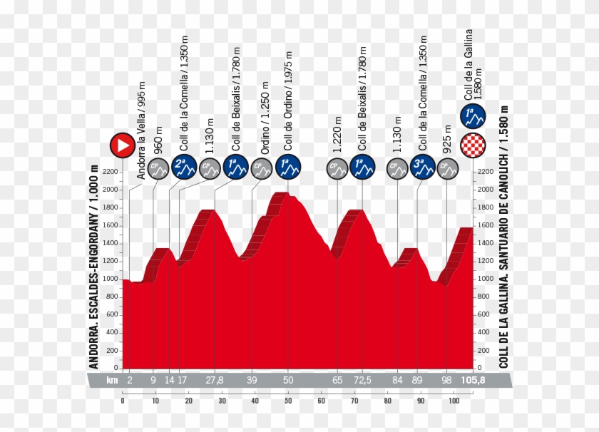 Profile Andorra Escaldes-engordany - Etapas De La Vuelta A España 2018 Clipart #4526557