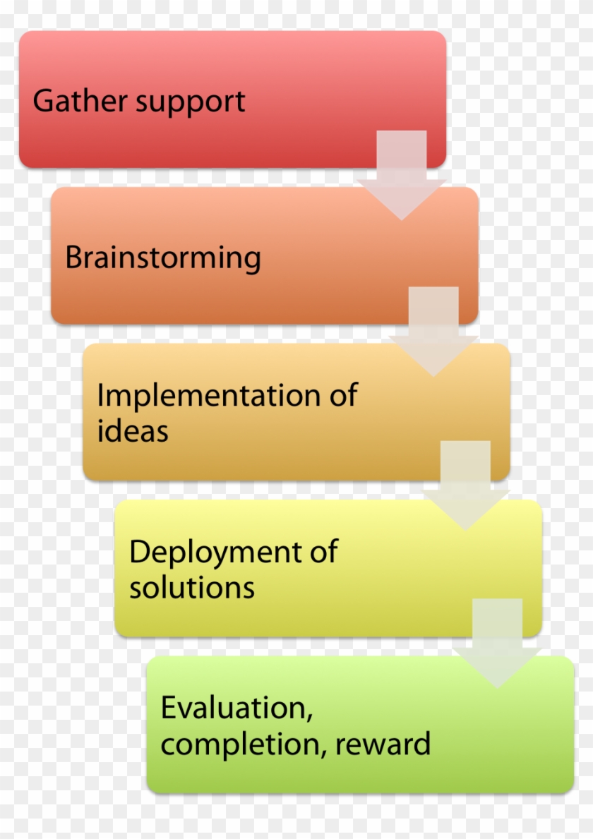 Account Creation Improvment Project Procedure Flowchart - Account Project File Clipart
