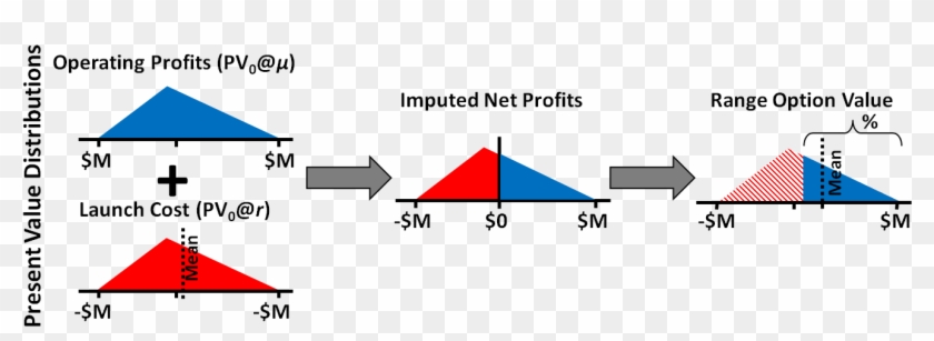 Datar Mathews Real Option Method Wikipedia Fig 3 Range - Real Option Valuation Clipart