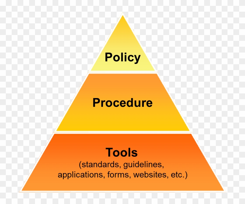 Policies Procedures And Processes 242163 - Layers Of Management Clipart