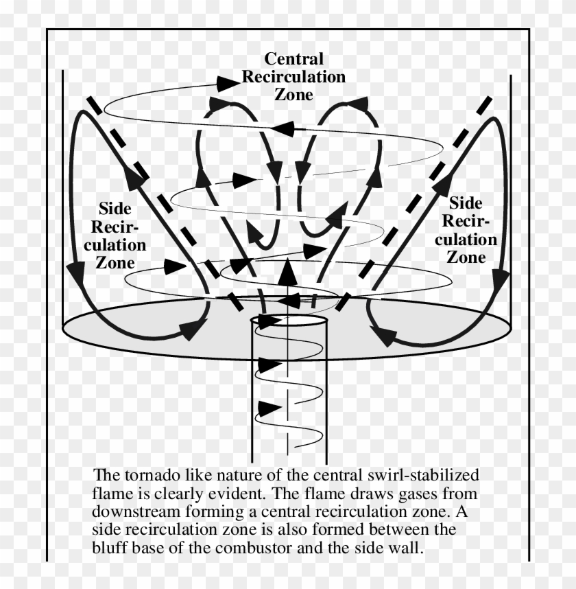 Flow Patterns In A Confined, Bluff Base, Premixed, - Central Recirculation Zone Clipart