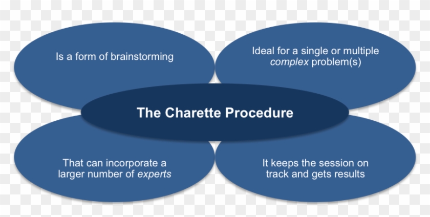 Advantages Of The Charette Procedure - Charette Procedure Brainstorming Clipart #4528318