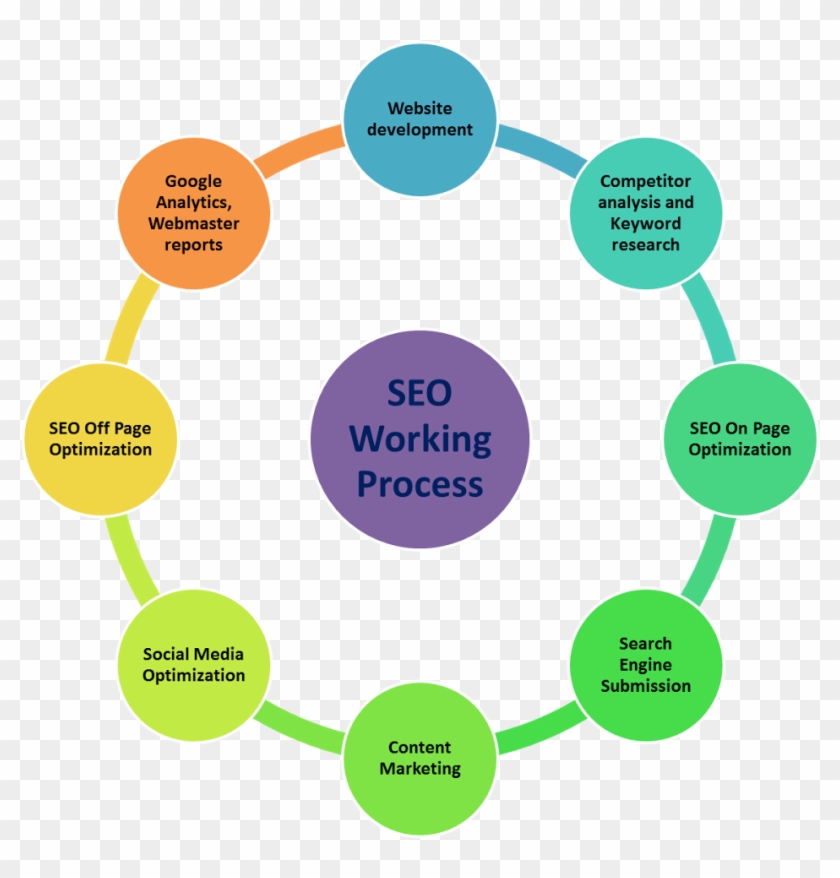 Creation Of Website, This Is Not Seo Guy Job But We - Natural Resource Management Diagram Clipart