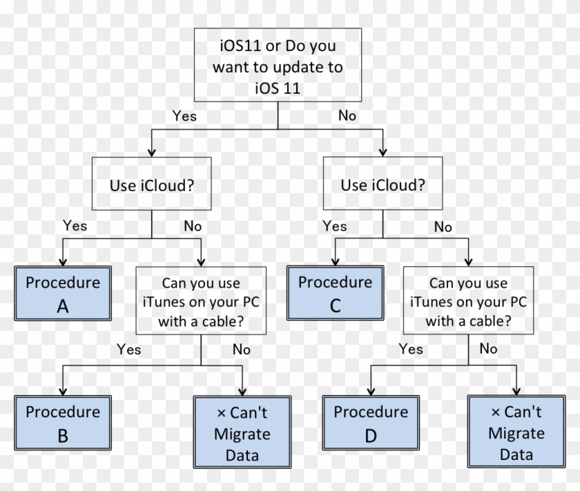 Flow Chart Of The Migration Procedure - Ios App Data Flow Diagram Clipart #4528720