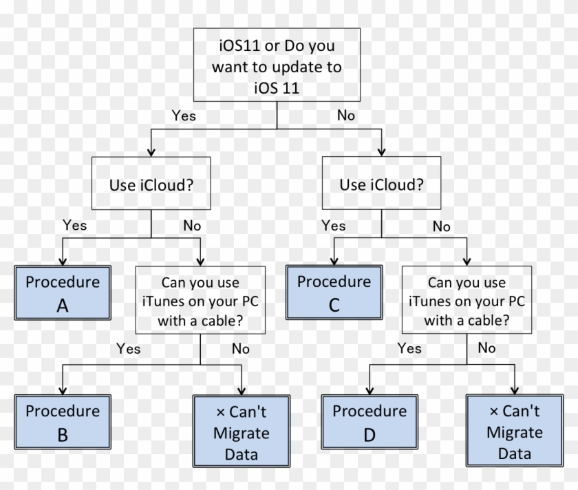 Flow Chart Of The Migration Procedure - Ios App Data Flow Diagram Clipart