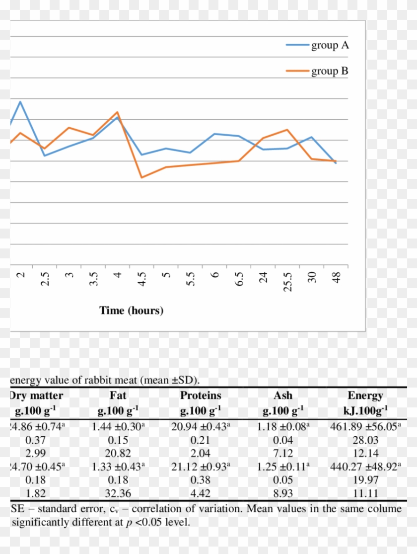 Change Ph Of Rabit Meat - Plot Clipart