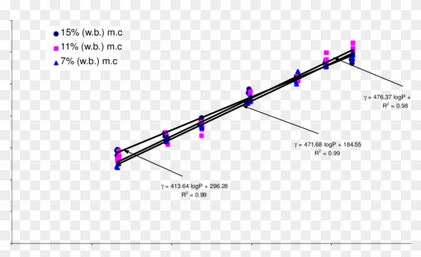 Pressure−density Relationship For Corn Stover Grind - Plot Clipart