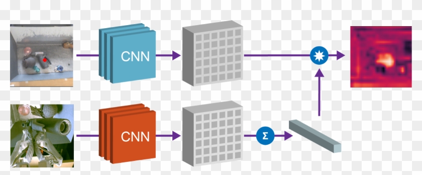 Using Grasp2vec Embeddings To Localize Objects In A - State Prediction Camera Cnn Robot Clipart #4537441