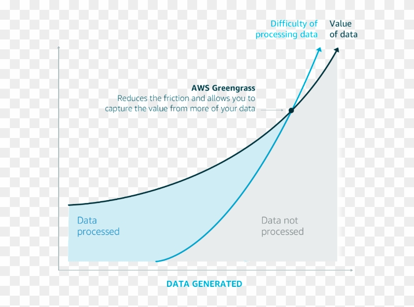 How To Think About Aws Greengrass And The Internet - Aws Green Grass Iot Clipart #4539952