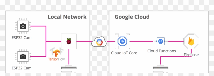 Asset Tracking Using Cameras, Iot, Machine Learning - Raspberry Pi Clipart