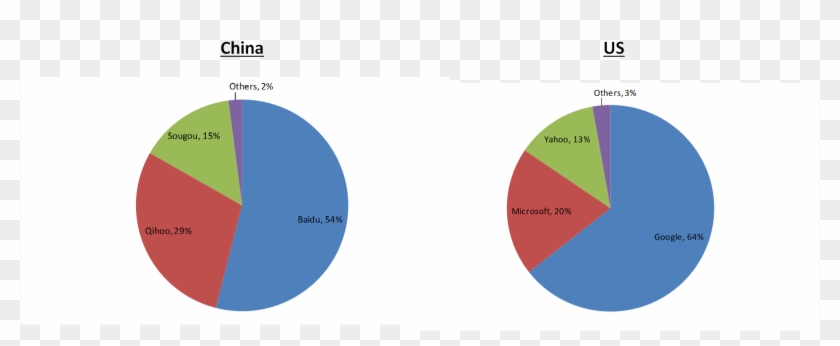 China China's Search Market Actually Bears A Strong - Circle Clipart
