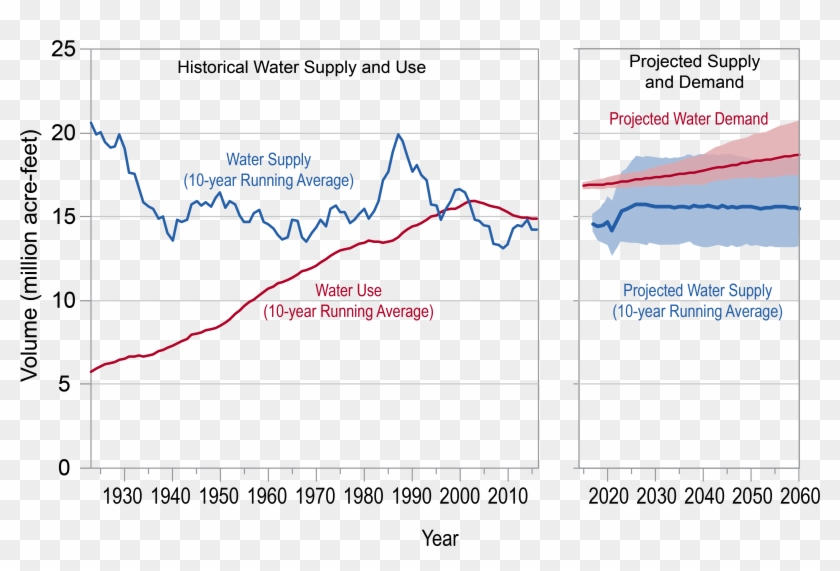 The Figure Shows The Colorado River Basin Historical - Colorado River Supply And Demand Clipart