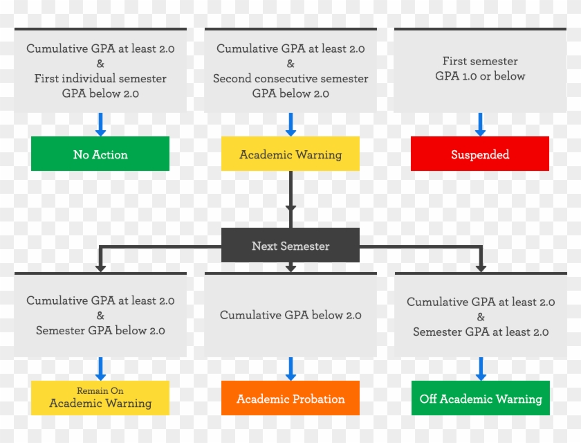 Semester Gpa Below - Academic Probation Flowchart Clipart