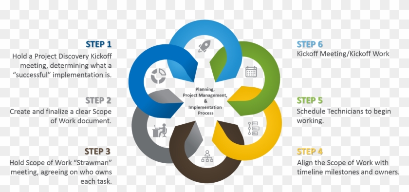 Project Management Can Make Or Break Your Phone System - Circle Clipart #4564544