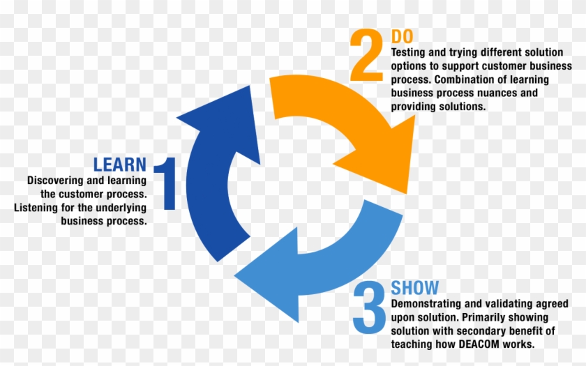 Infographic Showing Deacom's Process Engineering Methodology - Graphic Design Clipart #4565451