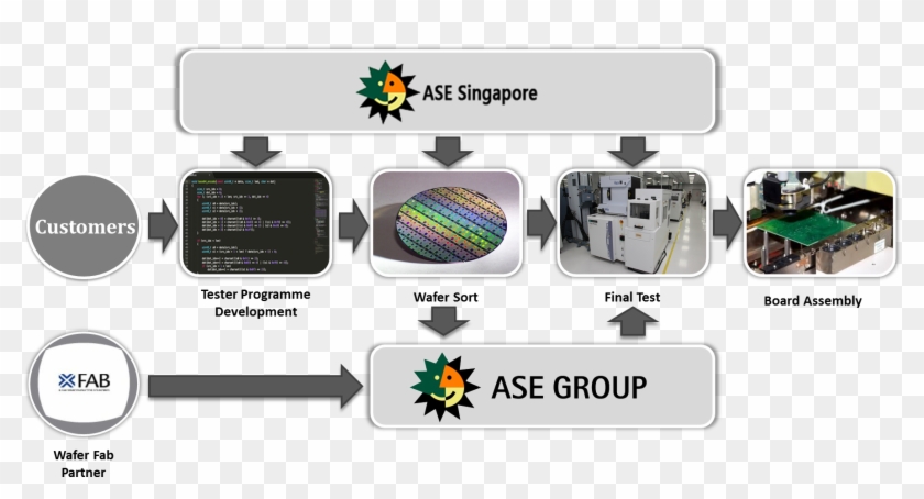 Services Of Test Development, Wafer Sort And Package - Tablet Computer Clipart