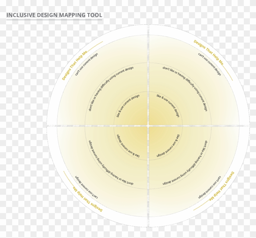 The Inclusive Design Mapping Tool To Chart The Needs - Circle Clipart