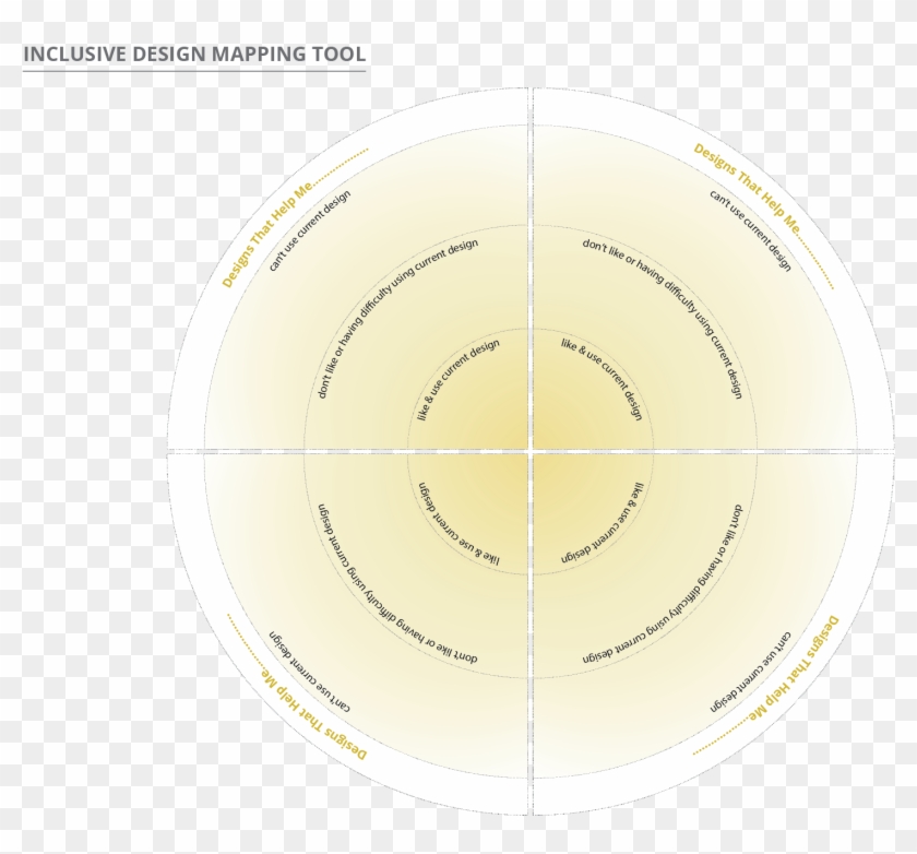 The Inclusive Design Mapping Tool To Chart The Needs - Circle Clipart #4566494