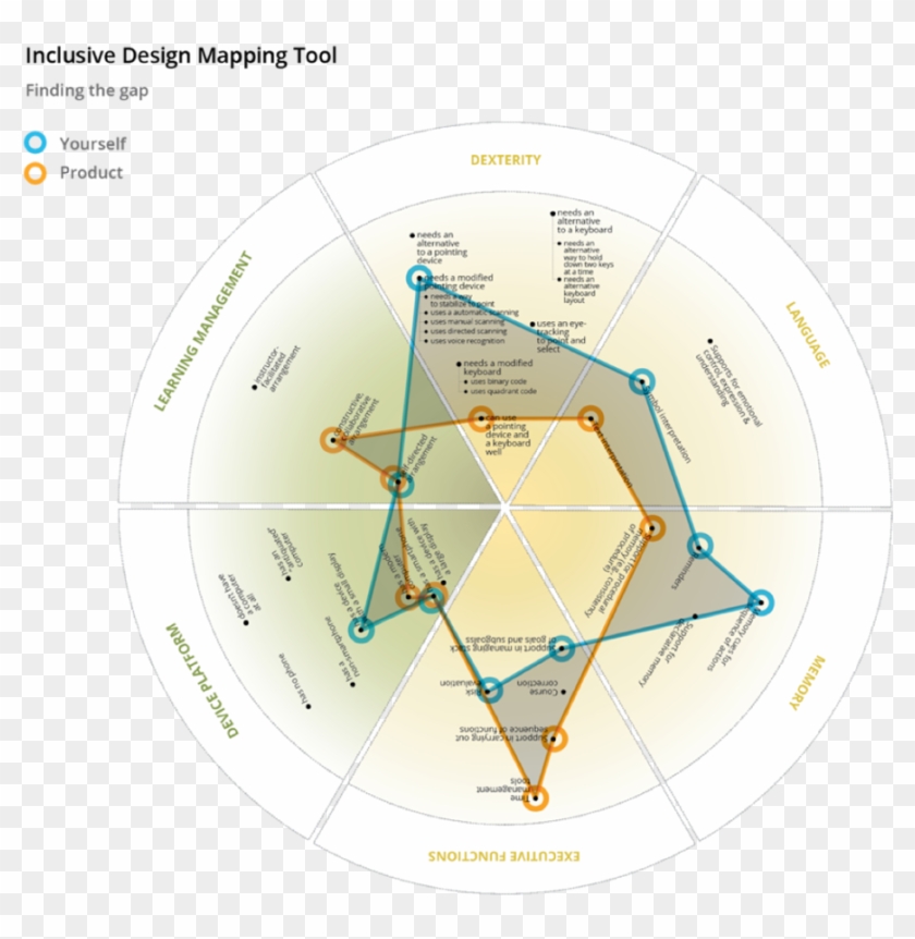 The Gap Between The Current Design And The Needs Of - Watch Clipart