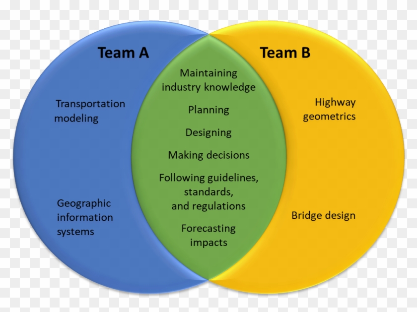 Many Competencies Will Be The Same Across The Two Groups, - Circle Clipart
