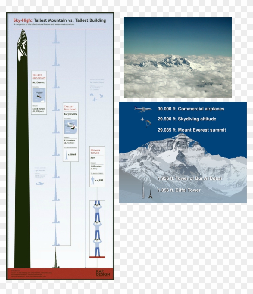 This Picture Shows That The Tallest Building Would - Mount Everest Clipart #4572296