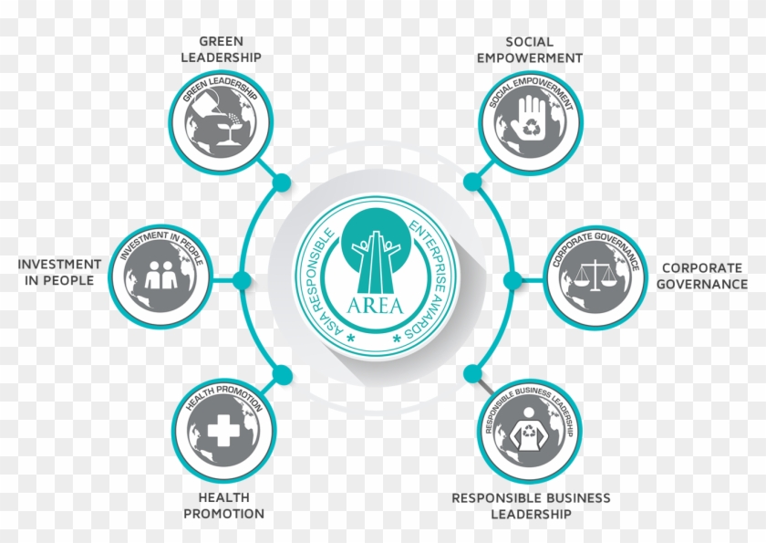 The Awards Are Built On 4 Key Pillars, Namely The Environment, - Circle Clipart #4572947
