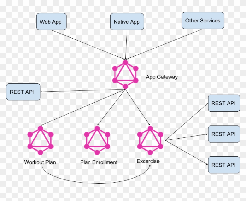 Architecture Of A Workout App Mixing Graphql And Rest - Graphql Clipart
