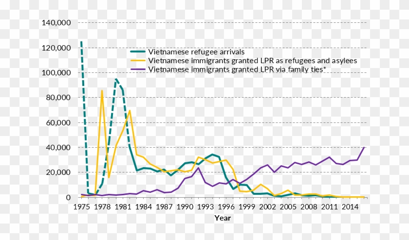 The Purple Line Represents Vietnamese Immigrants Granted - Vietnamese Immigration Timeline Clipart #4581953