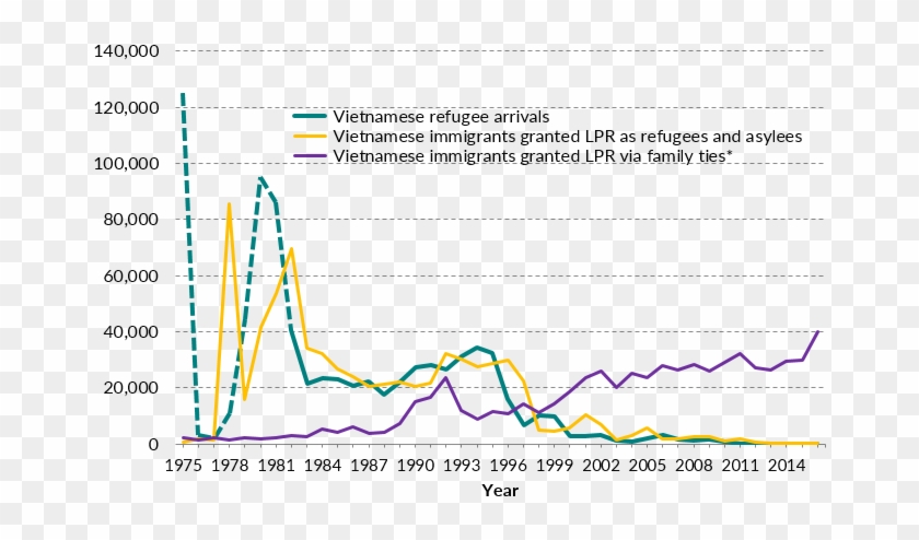 The Purple Line Represents Vietnamese Immigrants Granted - Vietnamese Immigration Timeline Clipart