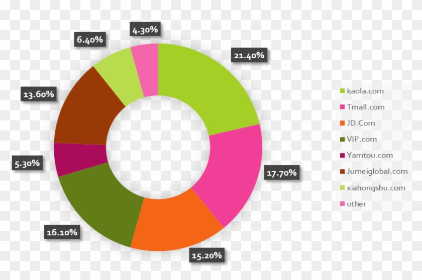 Com The Largest Player In China's Cross Border E Commerce - Circle Clipart #4586987