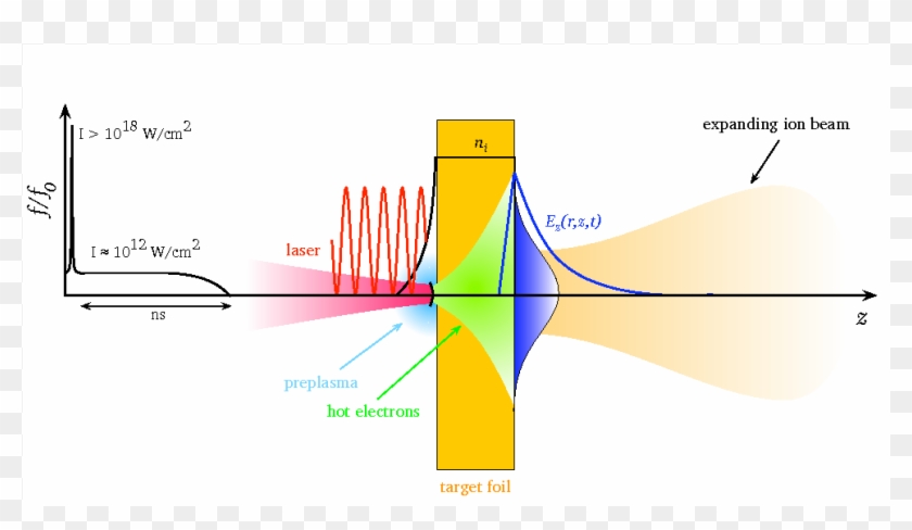 A Thin Target Foil With Thickness \ \(50\uum\) Is Irradiated - Laser Prepulse Clipart