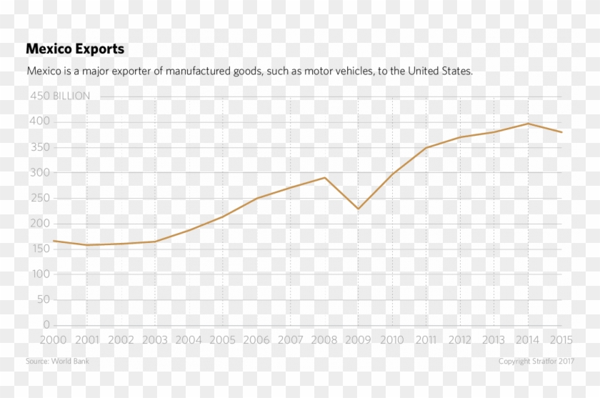 Foreign Entry Into Mexico's Economy During The 1990s - Plot Clipart