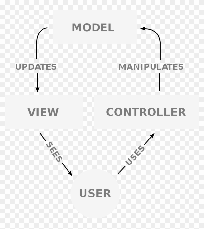File - Mvc-process - Svg - React Mvc Pattern Clipart