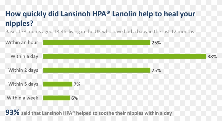 Another Multi Answer Question Was Around The Symptoms - Sore Nipples Day 6 Breastfeeding Clipart #4589974