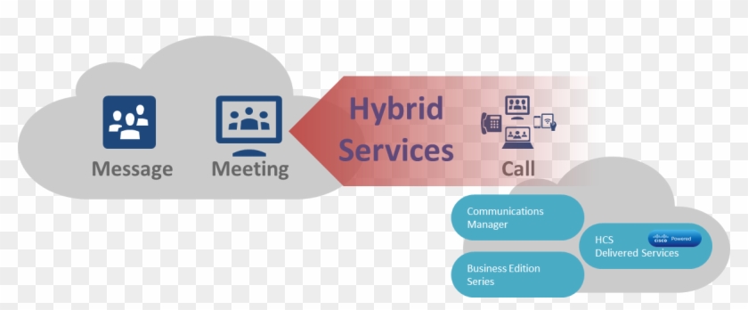 Cisco Spark Hybrid Services Diagram - Hcs Cisco Spark Clipart #4591913