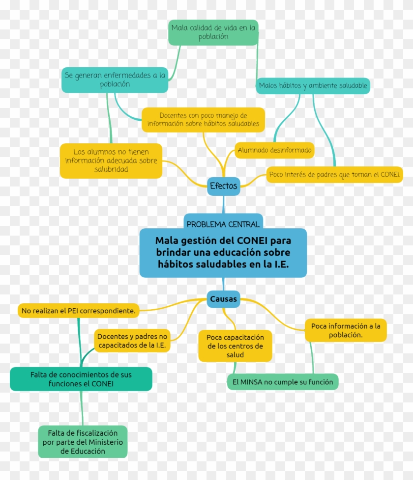 Árbol De Causa-efecto - Arbol De Causa Efecto Clipart #4592494