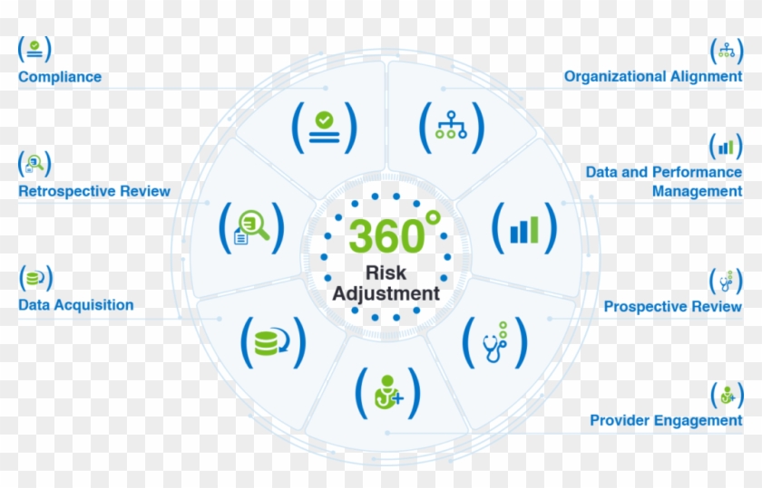 Component Visual Of The Health Fidelity 360-degree - Retrospective Risk Adjustment Clipart