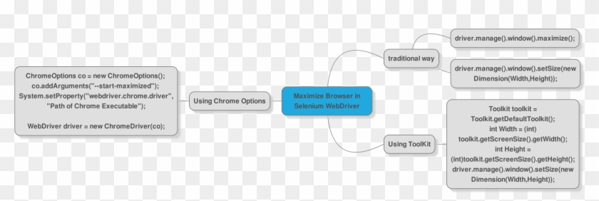 Window Toolkit - Maximize A Browser In Selenium Clipart