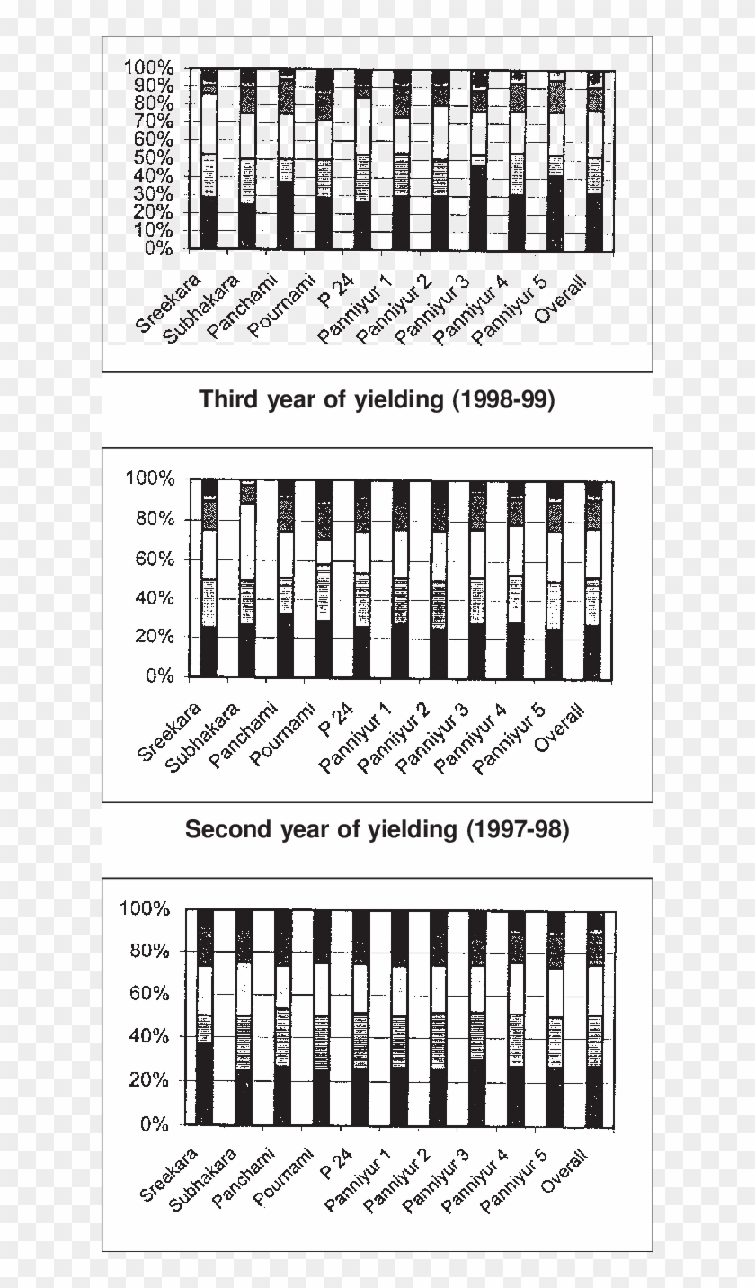 Percentage Share Of Number Of Yielding Vines In The - Calligraphy Clipart
