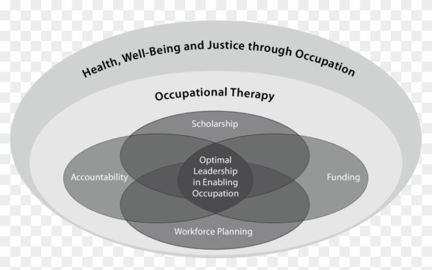 Leadership In Enabling Occupation Model - Circle Clipart