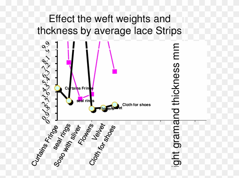 Fig12 Effect Of Wefts On Lace Strip On Thickness And - Graphic Design Clipart