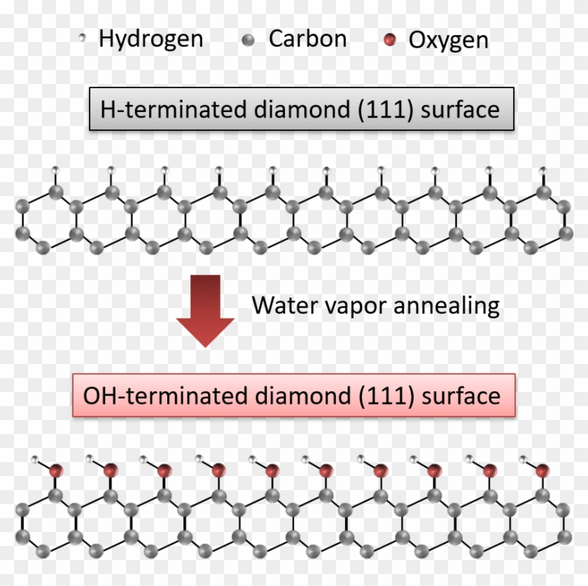 Schematic Illustration Of The Formation Of Oh Terminated - Hydrogen Terminated Diamond Clipart