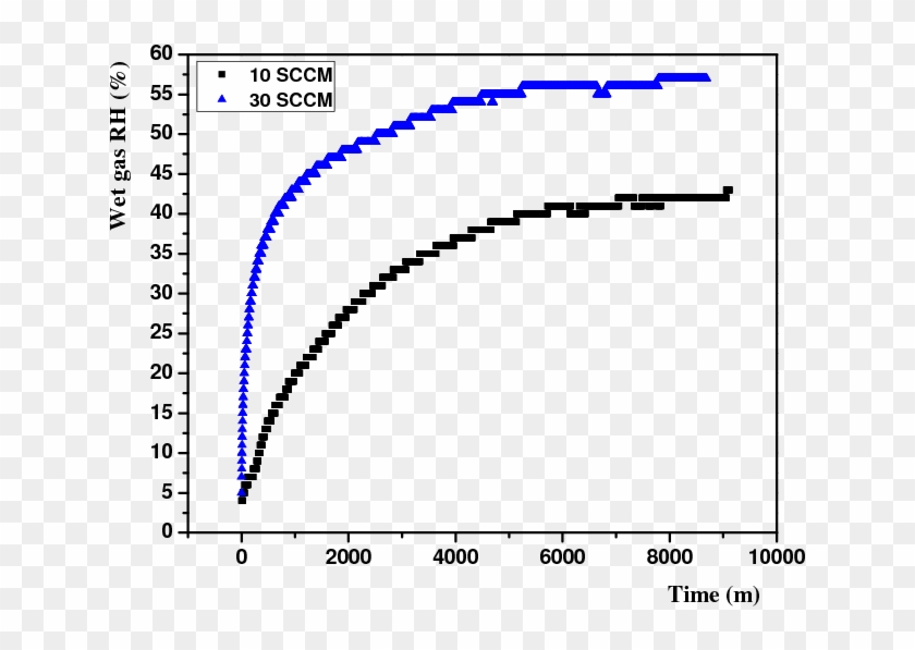 The Quantity Of Water Vapor Addition To The Rpc1 For Clipart #4606281