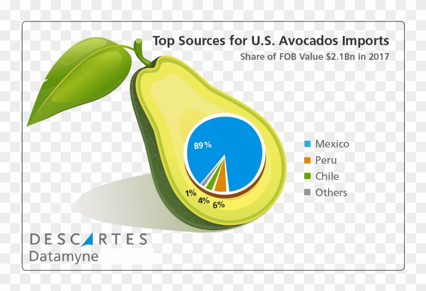 Top Sources For Us Avocado Imports - Pear Clipart #4611016